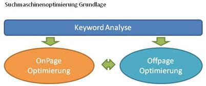 Suchmaschinenoptimierung SEO: Keywordanalyse, OnPage und Offpage Optimierung.
