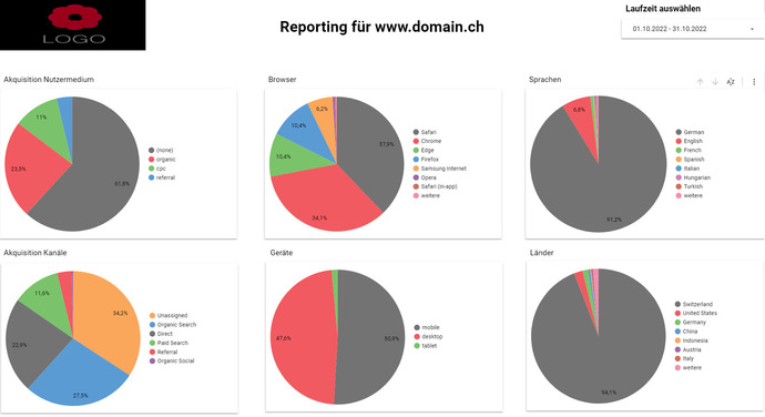 Zoom: Grafik Dashboards