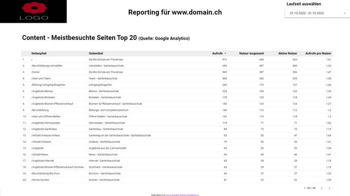 Zoom: Content - meistbesuchte Seiten