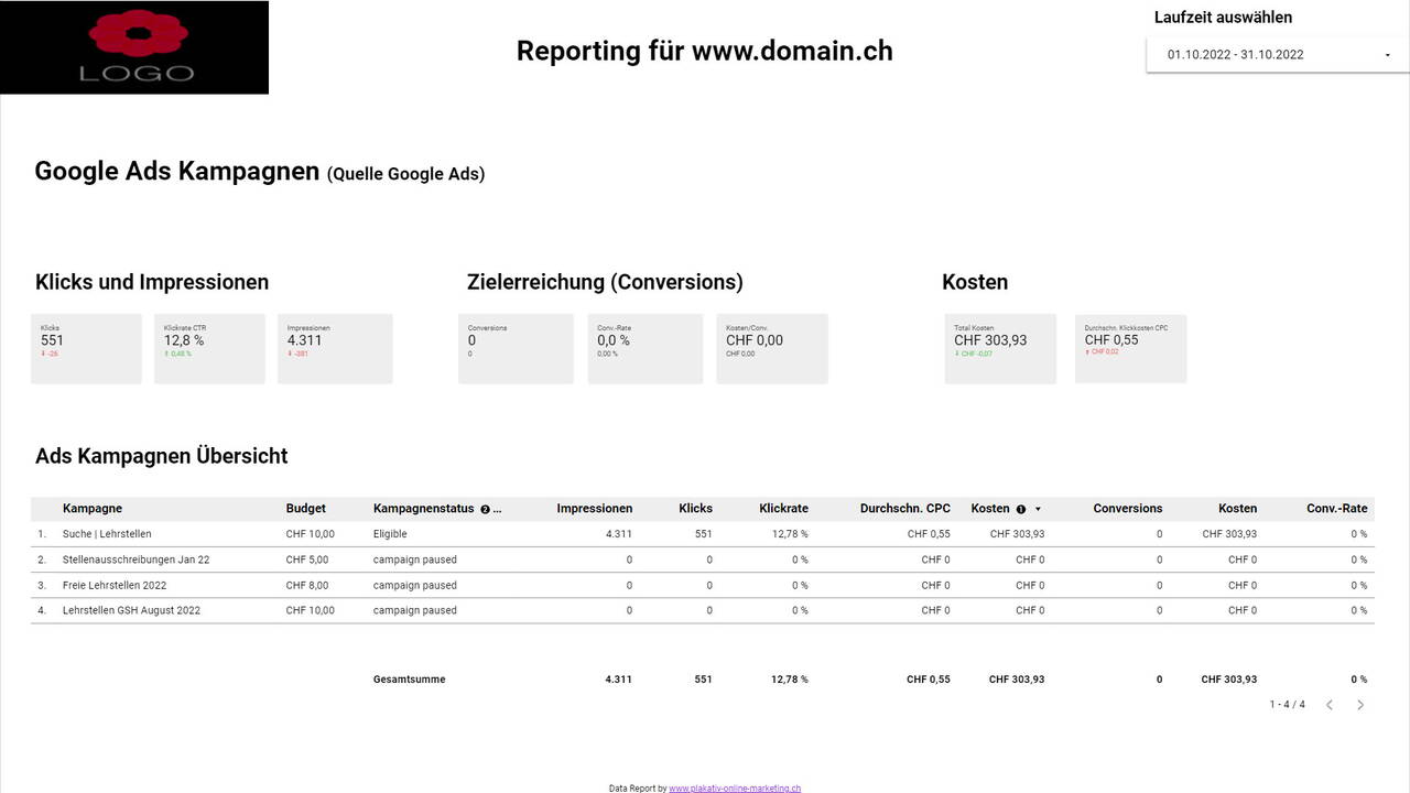 Reporting der Google Ads Kampagnen