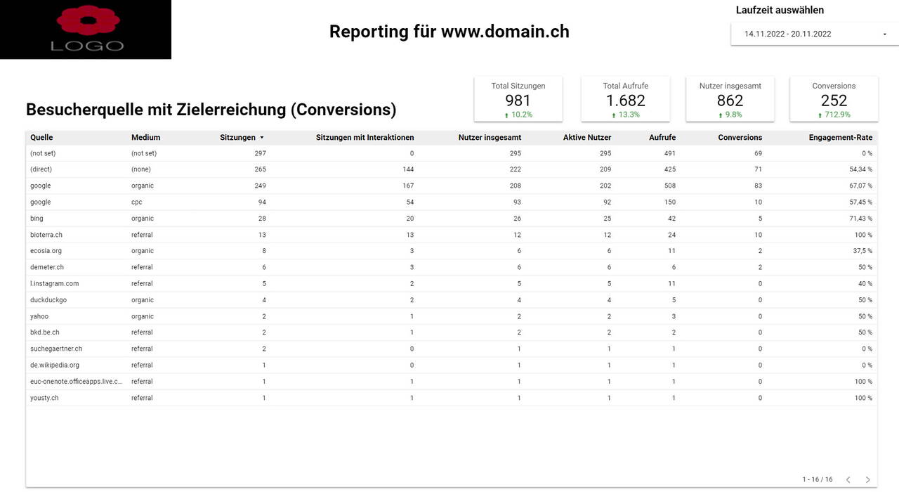 Quelle Zielerreichung (Conversions)