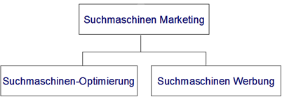 Suchmaschinen Marketing SEM